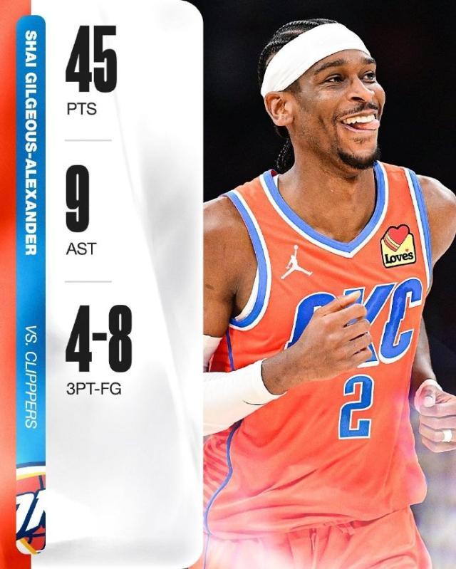 SGA轰45分生涯新高！带队赢快艇却被吐槽哨子护体